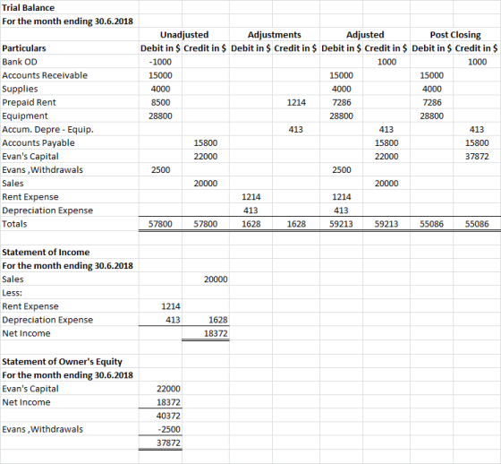 Trial Balance For the month ending 30.6.2018 Particulars Bank OD Accounts Receivable Supplies Prepaid Rent Equipment Accum. D
