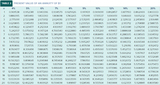 TABLE 2 PRESENT VALUE OF AN ANNUITY OF $1 4% 5% 6% 7% 8% 9% 10% 12% 14% 16% 20% n 0.909091 1 0.961538 0.952381 0.943396 0.934