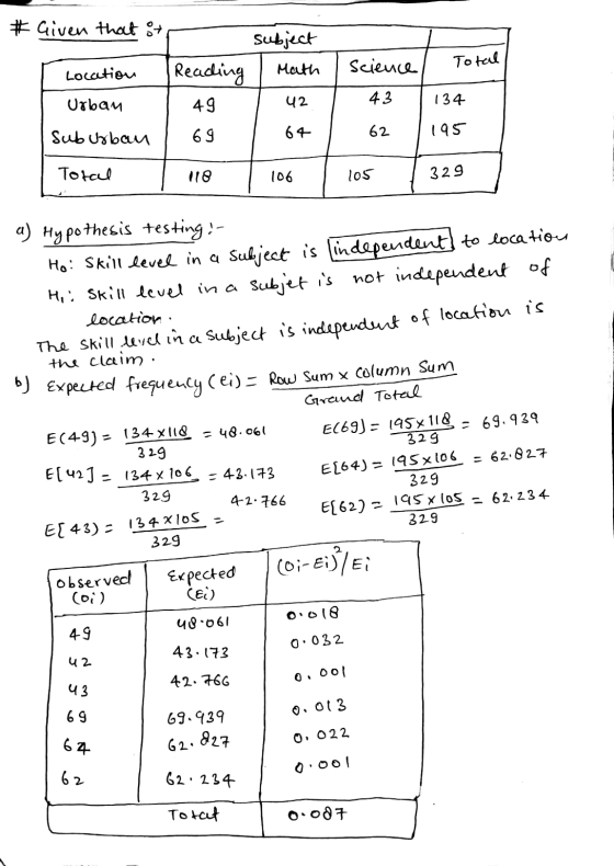 #Given that it subject Total science Location Math Reading 49 Urban 42 43 134 sub Urban 69 64 62 195 Total 118 106 105 329 a)