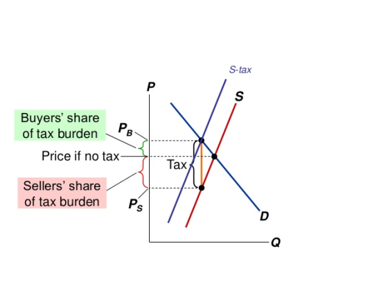 S-tax Buyers share of tax burden Price if no tax- Sellers share of tax burden