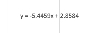 y =-5.4459x +2.8584