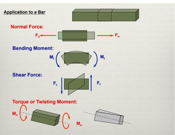 Application to a Bar Normal Force: Fo Fn Bending Moment: ME M Shear Force: Ft Ft Torque or Twisting Moment: MA G 16 M.