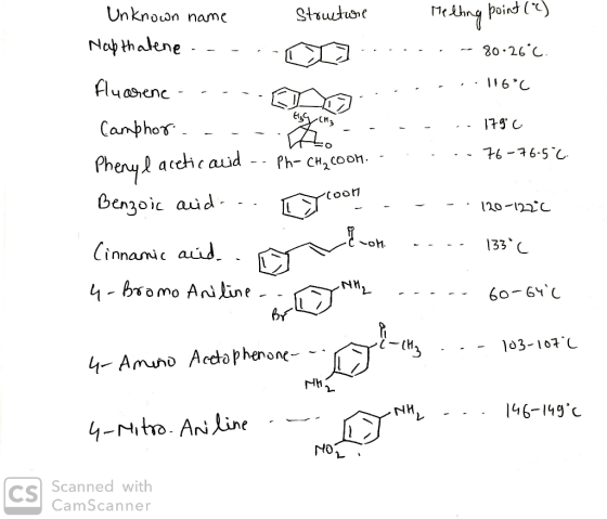 . . 116 . - - Unknown name Structure Melting point (2) Napthalene ---.-O ..... -- 80.26°C. fluerene -..-.Ero: Camphor.-.- .-.