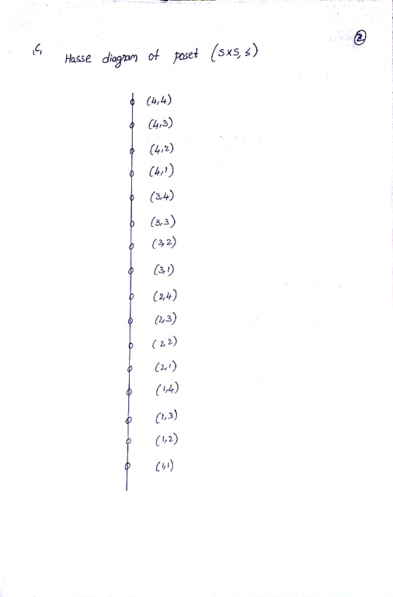 Hasse diag of poset (sxs < (4,4) (4,3) (4,2) (ЗА) (3,3 (32) (2,4) (2,3) C22 (14)