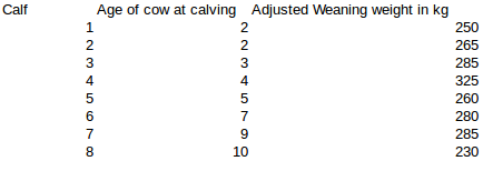 Call Age of cow at calving WN 5ovo AWNN Adjusted Weaning weight in kg 250 265 285 325 260 280 00 O