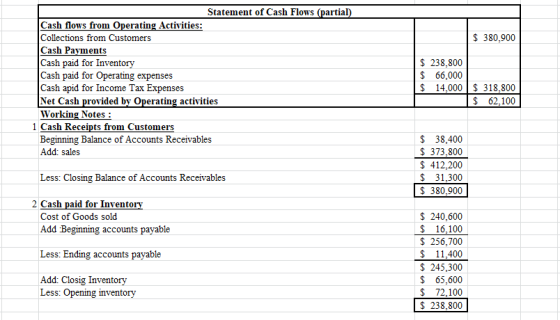 $ 380,900 Statement of Cash Flows (partial) Cash flows from Operating Activities: Collections from Customers Cash Payments Ca
