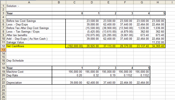 А B C D E F G H 1 Solution - 3 Year 0 1 2 3 4 5 5 Before tax Cost Savings 6 Less :- Dep Exps 7 Before Tax After Dep Cost Savi