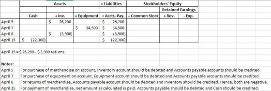 Assets Cash I $ + Inv. 26,200 April 5 April 7 April 8 April 15 = Liabilities Stockholders Equity Retained Earnings + Equipme