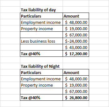 Tax liability of day Particulars Amount Employment income $ 48,000.00 Property income $ 19,000.00 $ 67,000.00 Less business l