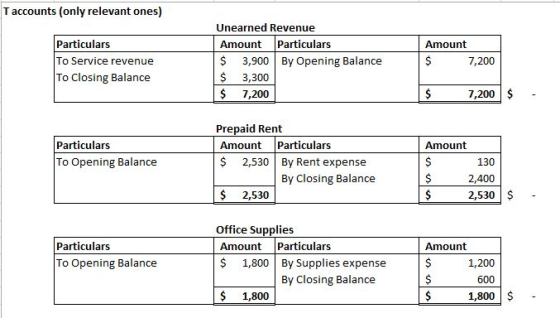 T accounts (only relevant ones) Amount Particulars To Service revenue To Closing Balance Unearned Revenue Amount Particulars