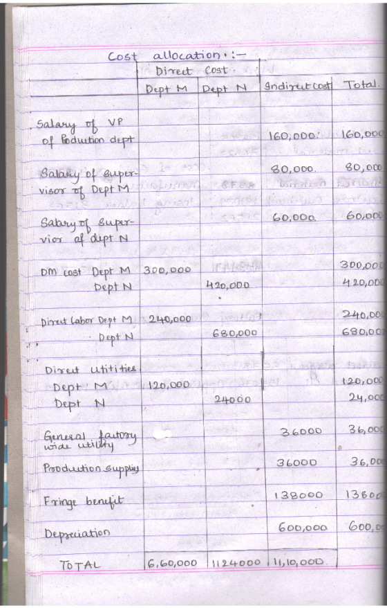 Cost allocation. :- Direct cost Dept M Dept N Indirect cost Total. Salary of up of Roduction dept 160,000 160,000 80,000. 80,