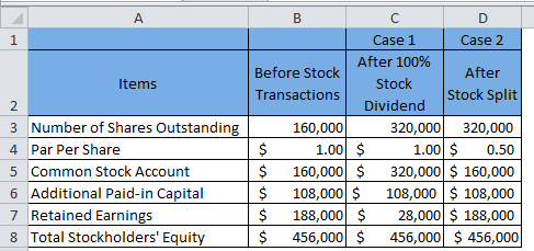 А D Items 2 3 Number of Shares Outstanding 4 Par Per Share 5 Common Stock Account 6 Additional Paid-in Capital 7 Retained Ear