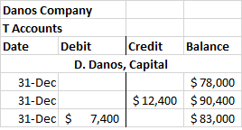Balance Danos Company T Accounts Date Debit Credit D. Danos, Capital 31-Dec 31-Dec $ 12,400 31-Dec $ 7,400 $ 78,000 $ 90,400