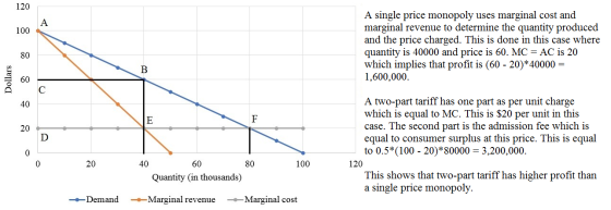 120 A 100 A single price monopoly uses marginal cost and marginal revenue to determine the quantity produced and the price ch