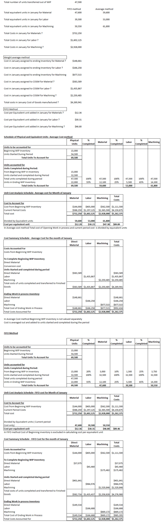 Total number of units transferred out of WIP 47,500 FIFO method 47,600 Average method 59,600 Total equivalent units in Januar