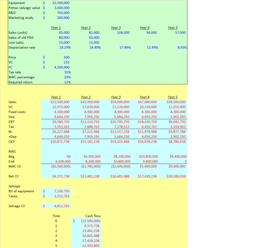 $ Equipment Pretax salvage value $ R&D 32,500,000 3,500,000 750,000 200,000 Marketing study $ Year 3 108,000 Year 4 94,000 Ye