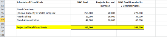 Schedule of Fixed Costs Projecte Percent 20X2 Cost Rounded to 92 20X1 Cost 7 Decimal Places 93 Increase Fixed Overhead 94 nor