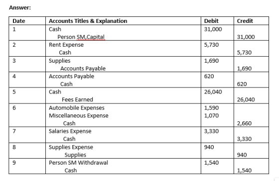 Answer: Date Credit Debit 31,000 31,000 5,730 5,730 1,690 1,690 620 620 26,040 Accounts Titles & Explanation Cash Person SM C