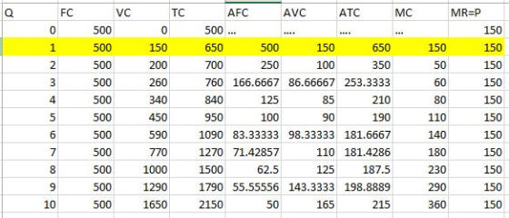 Q FC 0 VC 500 500 500 2 500 60 4 500 500 500 T C 0 150 200 260 340 450 590 770 1000 1290 1650 AFC AVC ATC MC MREP 500 ... ...