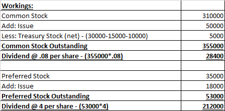310000 50000 Workings: Common Stock Add: Issue Less: Treasury Stock (net) - (30000-15000-10000) Common Stock Outstanding Divi