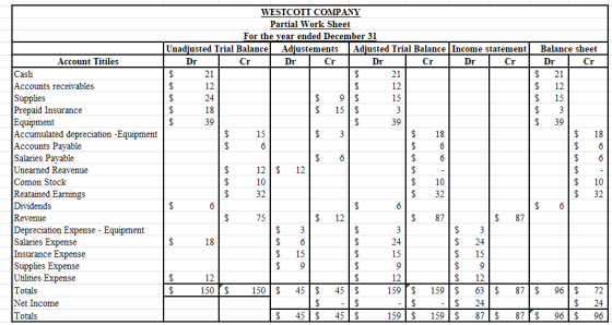 21 WESTCOTT COMPANY Partial Work Sheet For the year ended December 31 Unadjusted Trial Balance Adjustements Adjusted Trial Ba