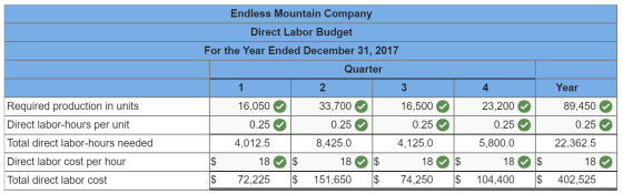 Endless Mountain Company Direct Labor Budget For the Year Ended December 31, 2017 Quarter 1 2 3 16,0501 33,700 16,500 0.25 0.