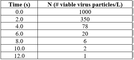 Time (s) 0.0 2.0 4.0 6.0 8.0 10.0 12.0 N viable virus particles 1000 350 78 20