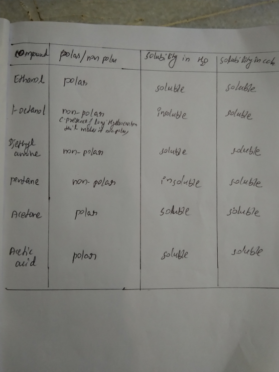 Compound polas/ non polan solubility in the solubility in cele Ethanol polas soluble soluble hoctanol insoluble soluble non-p