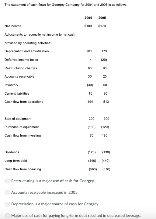 The statement of cash flows for Georgey Company for 2004 and 2005 is as follows: 2004 2005 Net income $189 $170 Adjustments t