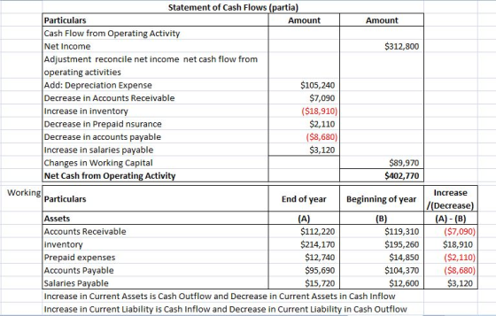 Amount $312,800 Statement of Cash Flows (partia) Particulars Amount Cash Flow from Operating Activity Net Income Adjustment r