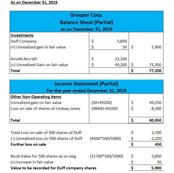 As on December 31, 2019 Grouper Corp. Balance Sheet (Partial) as on December 31, 2019 Investments Duff Company (+) Unrealized