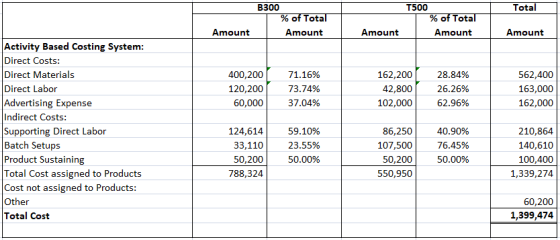 Total B300 % of Total Amount T500 % of Total Amount Amount Amount Amount 400,200 120,200 60,000 71.16% 73.74% 37.04% 162,200