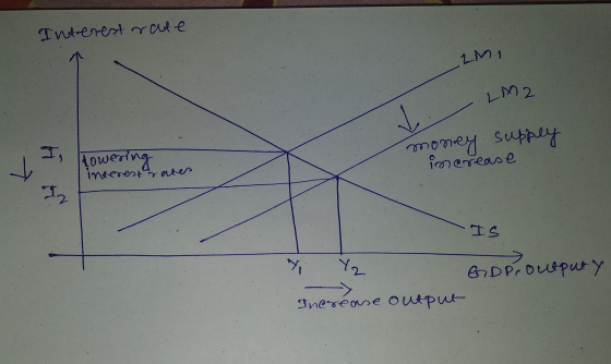 Interest rate LM1 LM2 lowering money supply increase interest rates -IS y Yo GDP routputy Therease output