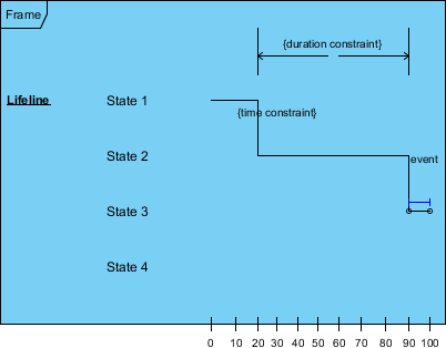 Frame {duration constraint} Lifeline State 1 {time constraint State 2 event State 3 State 4 10 20 30 40 50 60 70 80 90 100