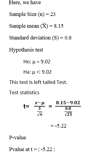 Here, we have Sample Size (n) = 23 Sample mean (X) = 8.15 Standard deviation (S) = 0.8 Hypothesis test Ho: u = 9.02 Ha: u <9.
