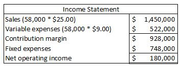 Income Statement Sales (58,000 * $25.00) Variable expenses (58,000 * $9.00) Contribution margin Fixed expenses Net operating