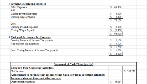 $ 68,300 3 Payment of operating Expenses Other Expenses Add: Closing prepaid Expenses Opening wages Payable $ $ $ 4,000 3,800