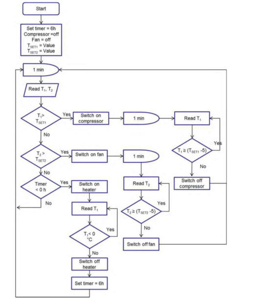 Start Set timer 6h Compressor off Fan = off TSET Value SET2 Value 1 min Read T. Ta Yes! Switch on compressor 1 min Read T1 TSET No Yes yes, switch on fan- 1 min SET2 No No Switch off F-しcompressor YesSwitch on Read T2 heater No Yes Read T, <T22(TSET2-5) No Yes TisO Switch off fan No Switch off heater Set timer 6h