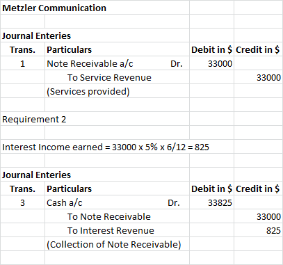 Metzler Communication Journal Enteries Trans. Particulars i Note Receivable a/c To Service Revenue (Services provided) Dr. De