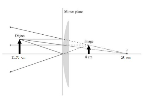 Mirror plane Object Image 11.76 am 8 cm 25 cm