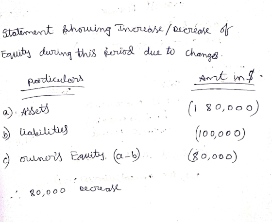 Statement showing Increase/Recrease of Equity during this period due to changes. particulars di Amt in $. a). Assets (180,000