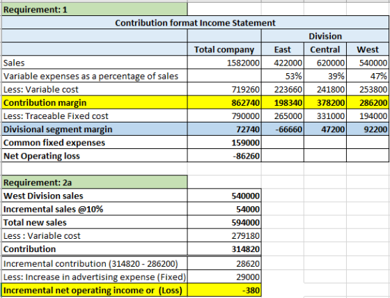 Requirement: 1 Contribution format Income Statement Division East Central West Total compan Sales Variable expenses as a perc