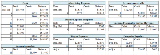 Date Date Beg. Bal. Advertising Expense Debit Credit $1.638 2 $975 Balance $1,638 $2.613 Accounts receivable Debit Credit Bal