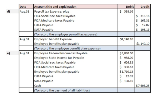 Credit Date Aug.31 Debit $ 598.66 d) $ 313.16 $ 165.31 $ 12.02 $ 108.16 Aug.31 $1,140.10 $1,140.10 Account title and explaina