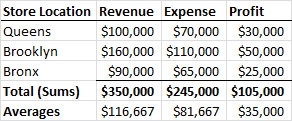 Store Location Revenue Expense Profit Queens $100,000 $70,000 $30,000 Brooklyn $160,000 $110,000 $50,000 Bronx $90,000 $65,00
