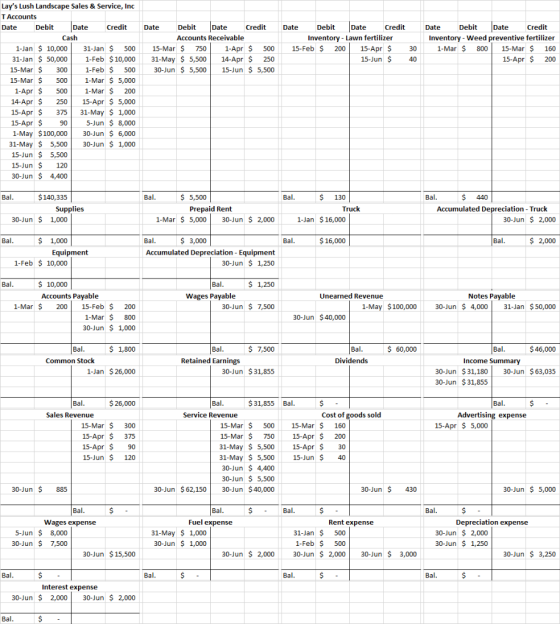 Date Debit Date Credit Accounts Receivable 15-Mar $ 750 1-Apr $ 500 31-May $ 5,500 14-Apr $ 250 30-Jun $ 5,500 15-Jun $ 5,500