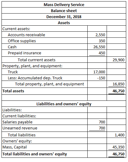 Mass Delivery Service Balance sheet December 31, 2018 Assets Current assets: Accounts receivable 2,550 Office supplies 350 Ca
