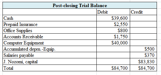 Post-closing Trial Balance Debit Cash Prepaid Insurance Office Supplies Accounts Receivable Computer Equipment Accumulated de