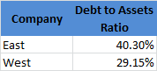 Company Debt to Assets Ratio 40.30% 29.15% East West