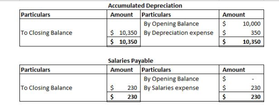 Particulars Accumulated Depreciation Amount Particulars By Opening Balance $ 10,350 By Depreciation expense $ 10,350 Amount 1